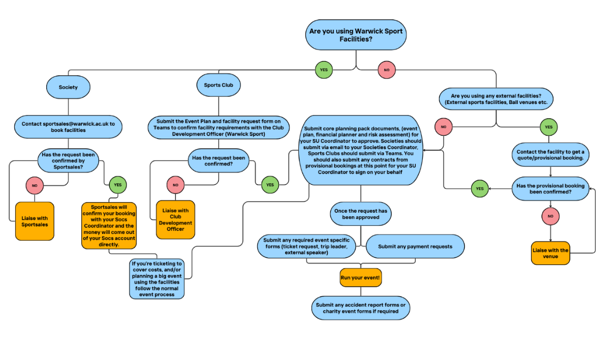 Event planning - Overall process flowchart