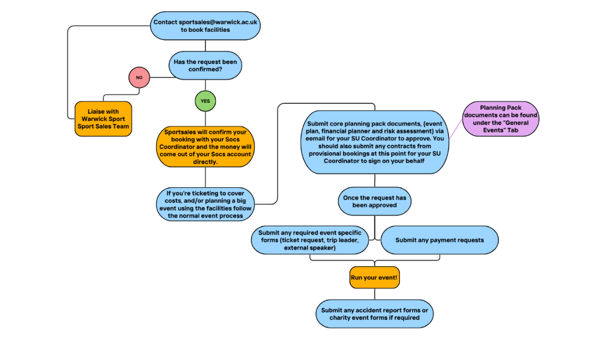 Event Planning - Societies with Warwick Sports Facilities process flowchart