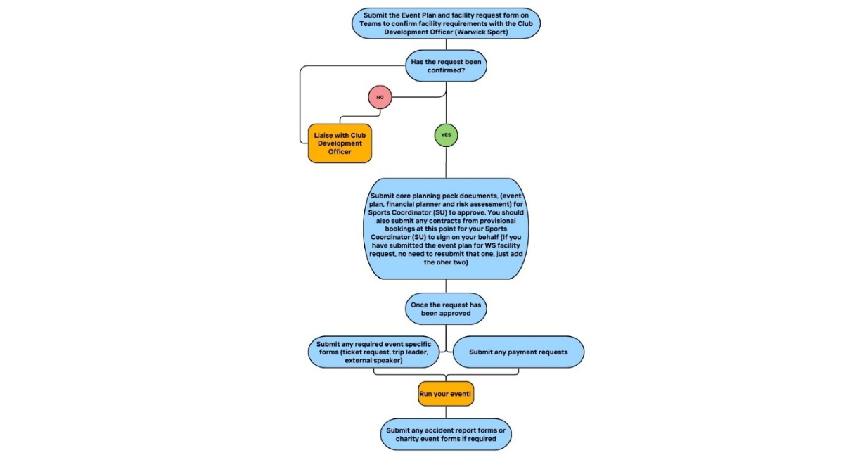 Event Planning - Sports with Warwick Sports Facilities process flowchart